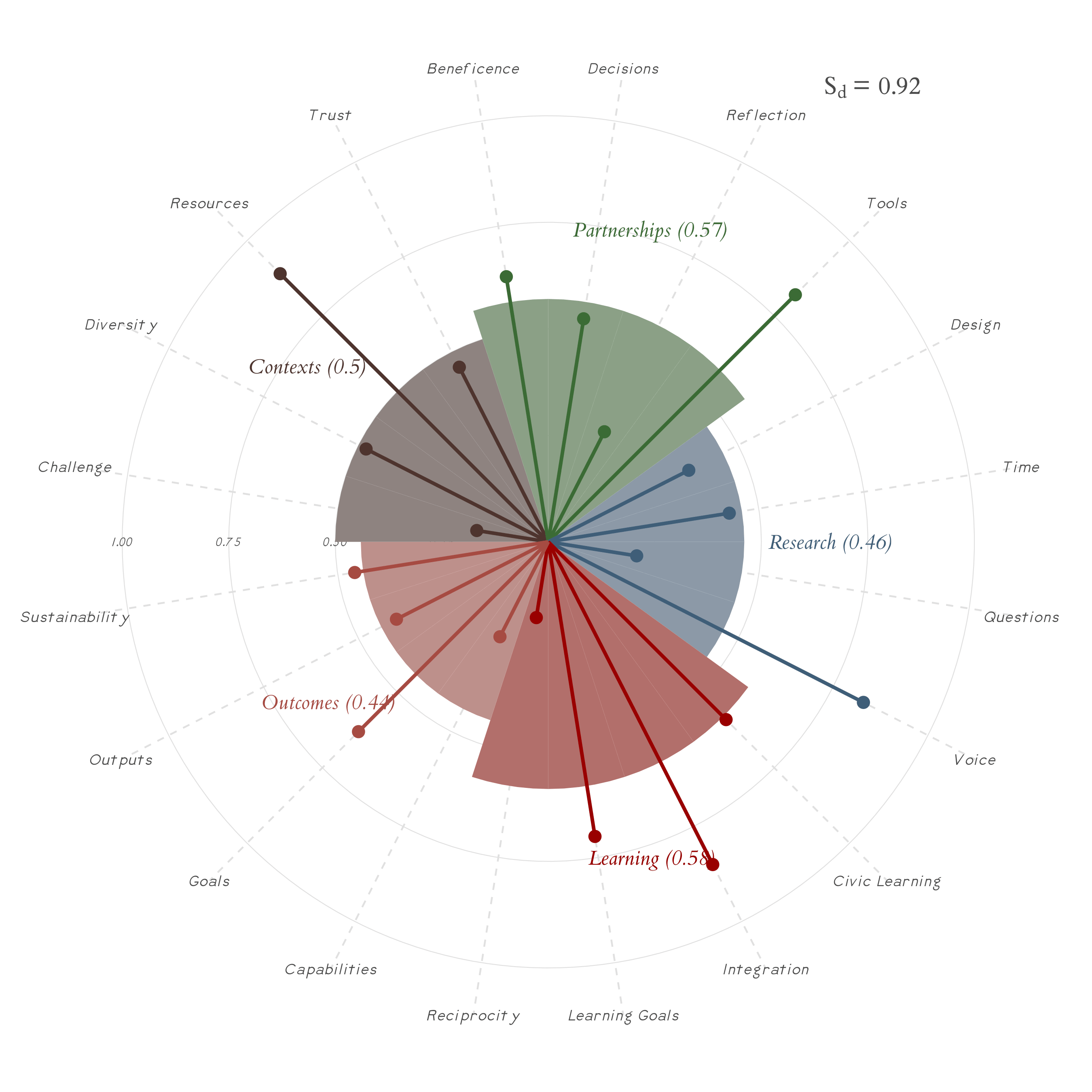 Project Dynamics plot