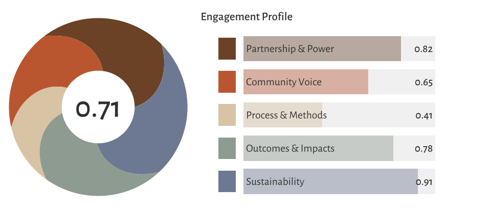 Sample engagement profile showing scores across five classification dimensions: Partnership and Power 0.82, Community Voice 0.65, Process and Methods 0.41, Outcomes and Impacts 0.78, Sustainability 0.91. Composite score: 0.71.